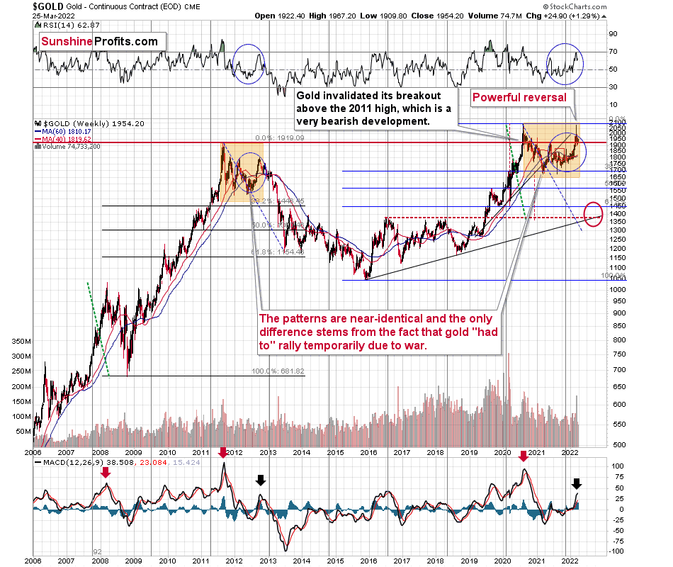 Gold Weekly Chart