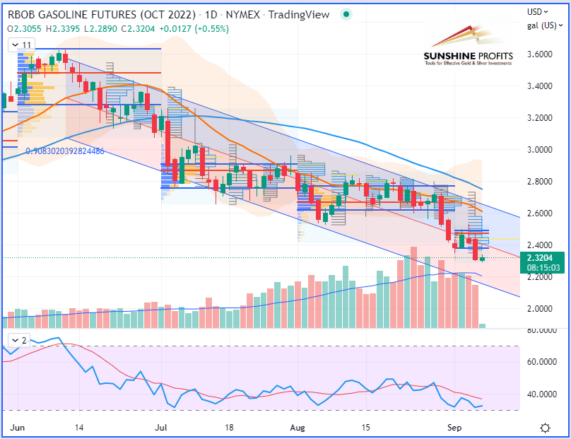 RBOB Gasoline Futures Daily Chart