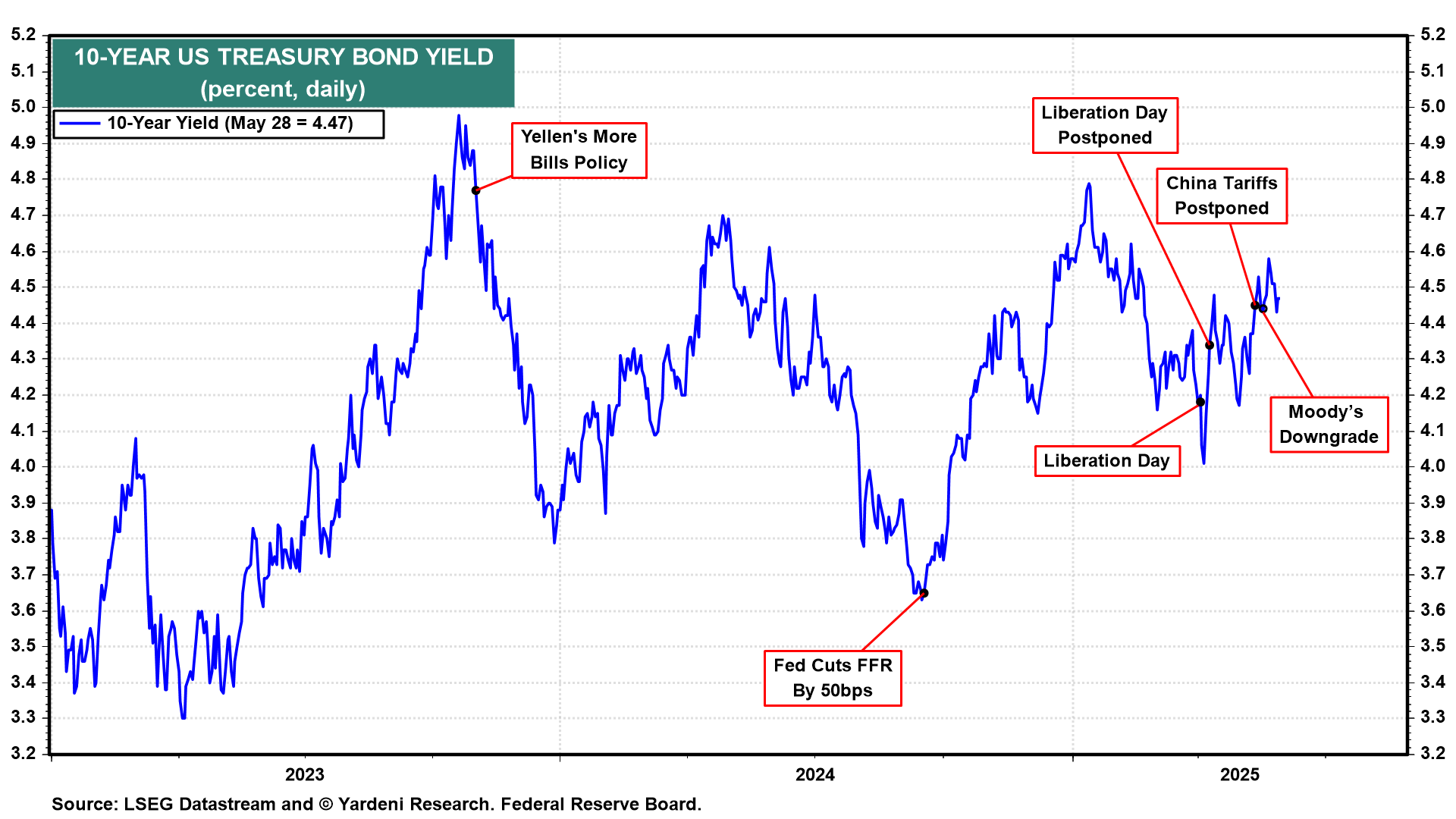 US 10-Year Yield-Daily Chart