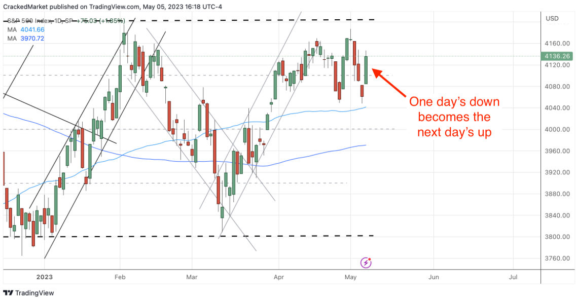 S&P 500 Index Daily Chart