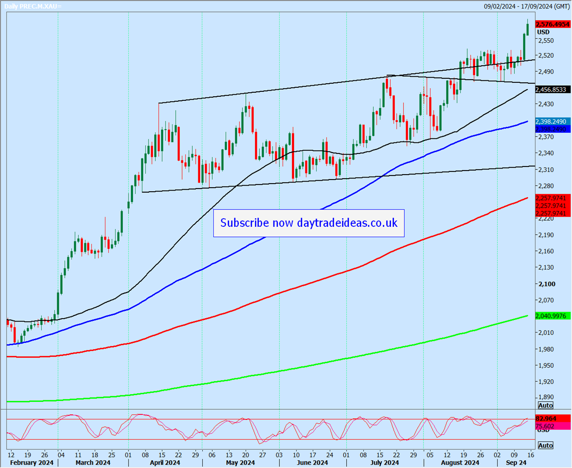 Gold-Daily Chart