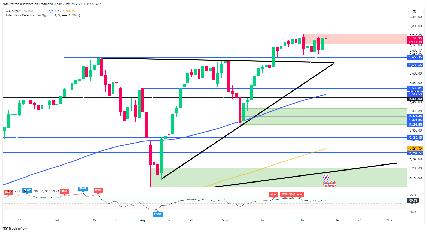 S&P 500 Daily Chart