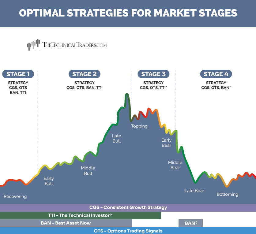 Optimal Strategies For Market Stages