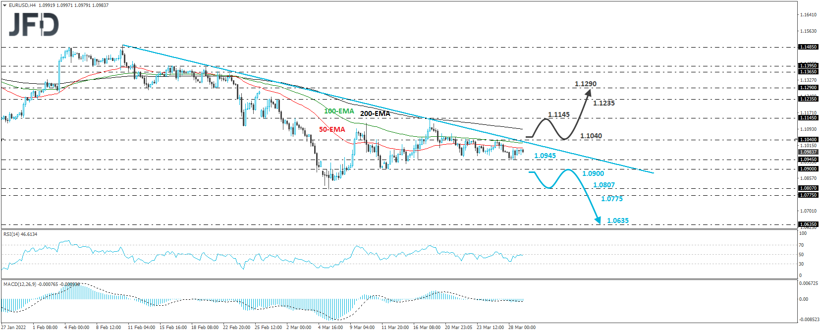 EUR/USD 4-hour chart technical analysis.