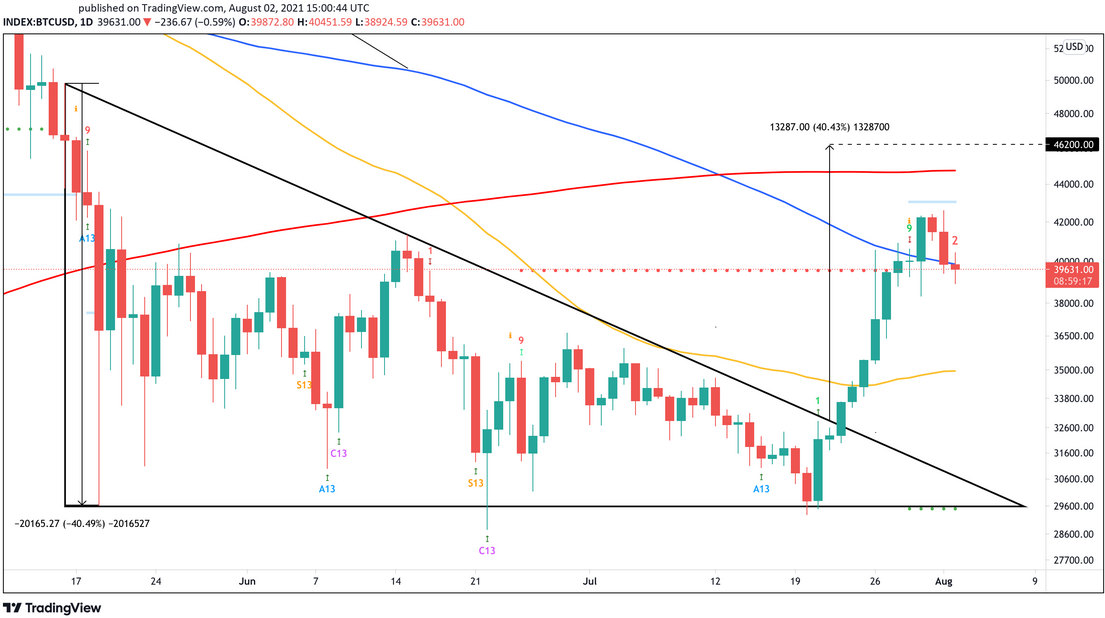 BTC/USD Daily Chart