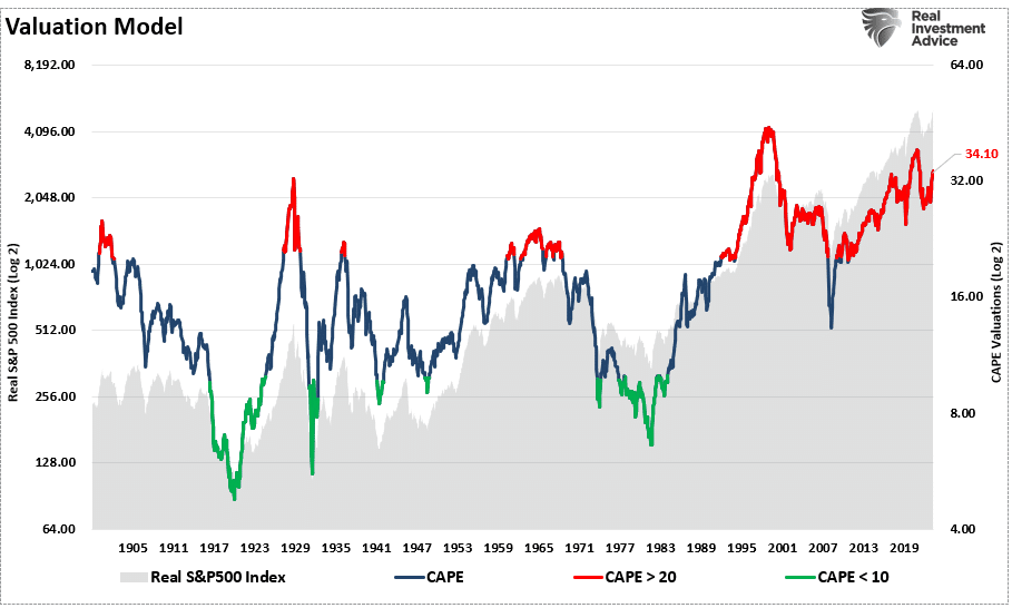 Valuation Model vs S&P 500