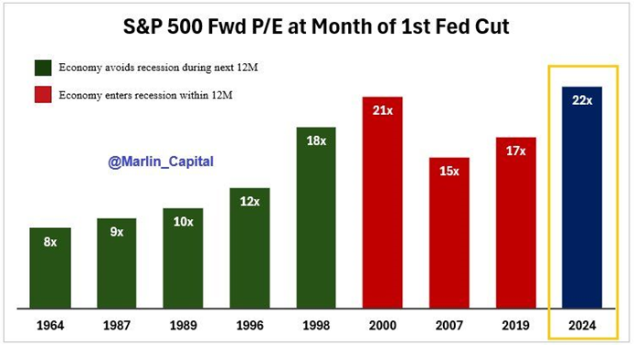 S&P 500 Fwd P/E at Month of 1st Fed Cut