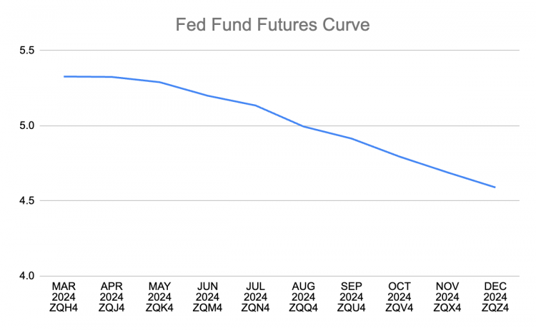 Fed Fund Futures Curve
