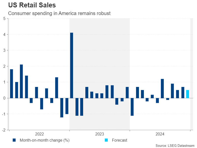 US Retail Sales