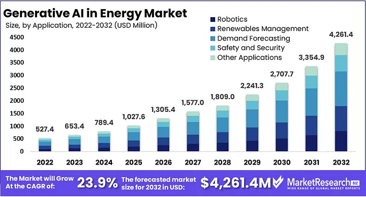 Generative AI in Energy Market