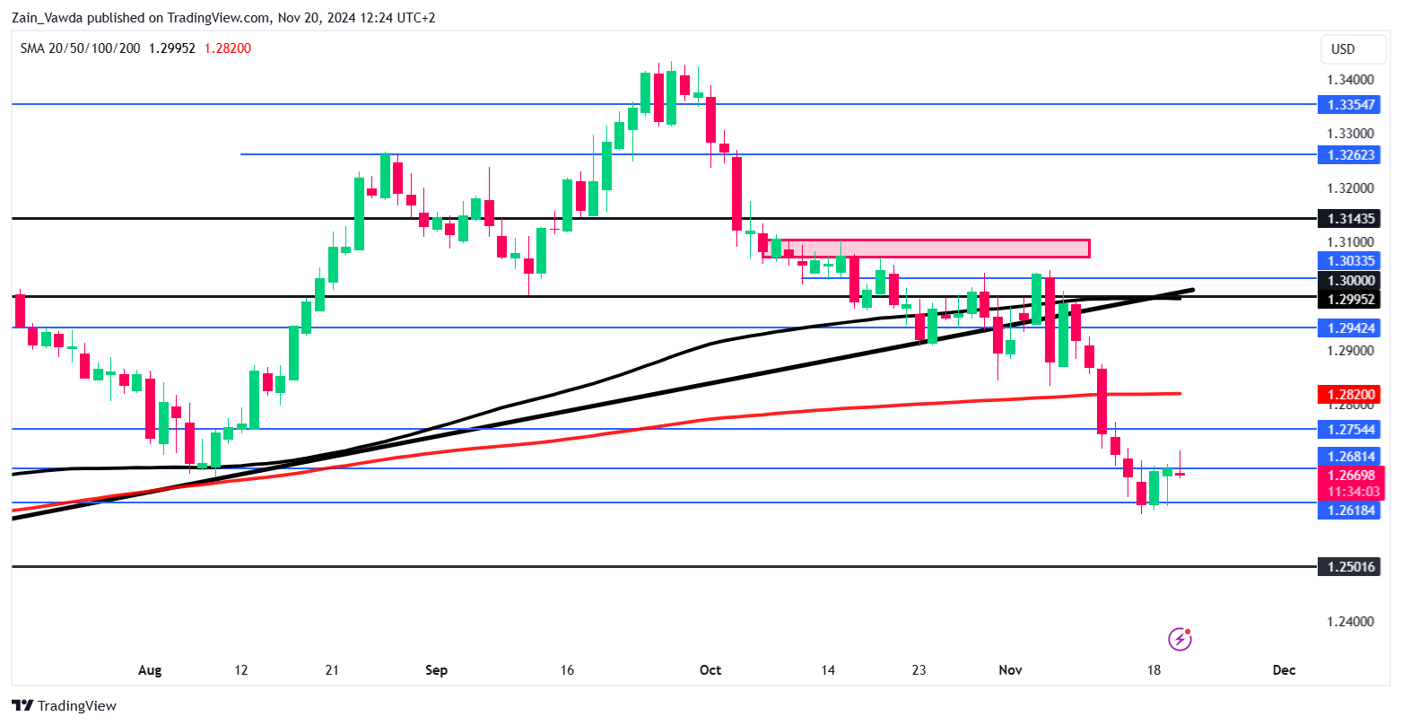 GBP/USD-Daily Chart