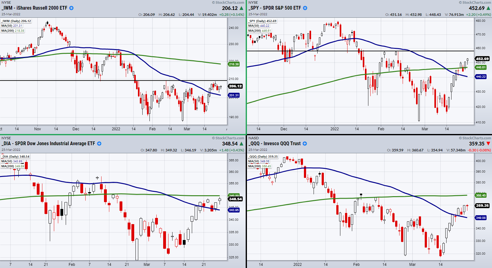 Major 4 Indices Chart