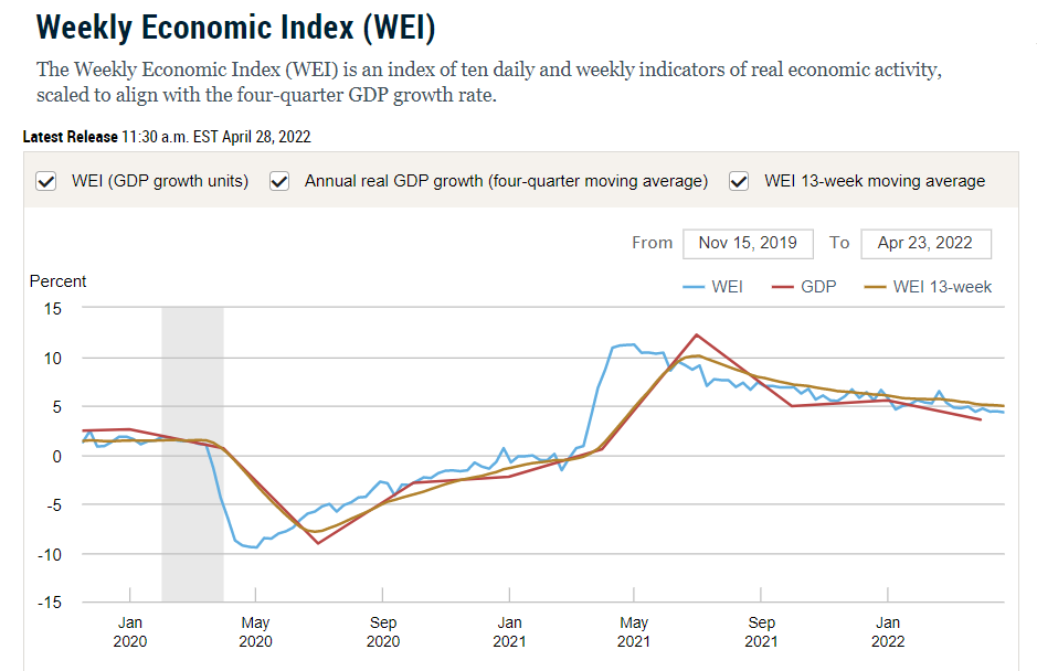 Weekly Economic Index Chart