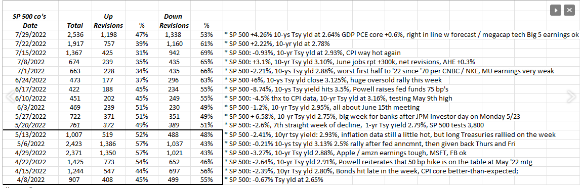 SP 500 Estimate Revisions