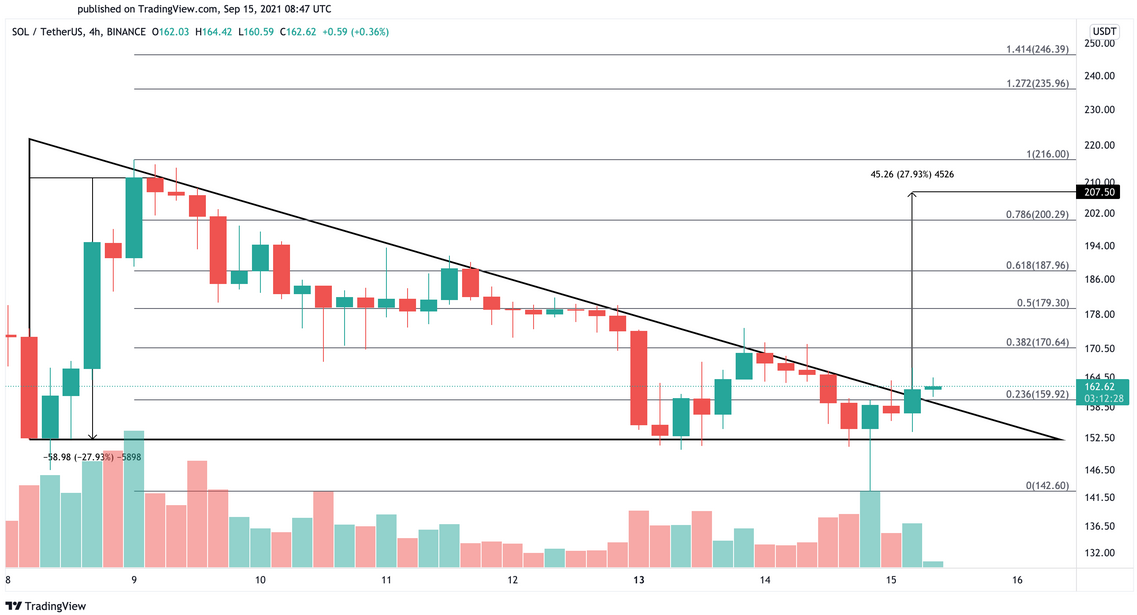 Solano 4-Hr Chart