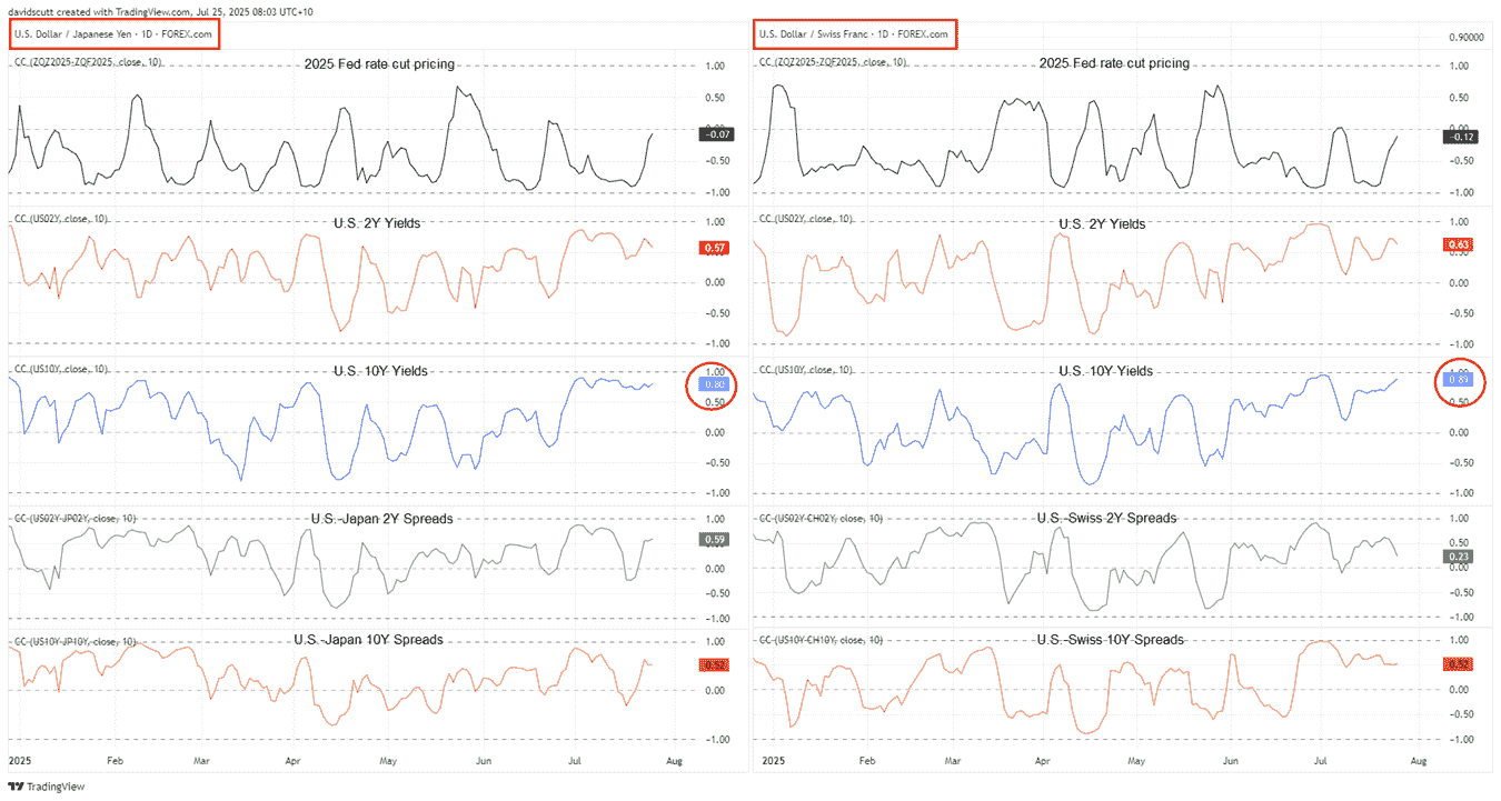 USD/JPY and USD/CHF Chart