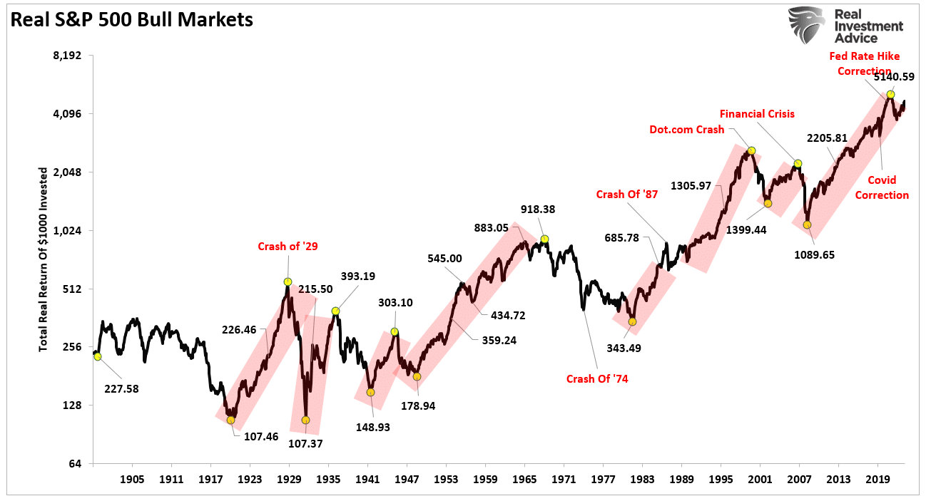 Реальные бычьи рынки S&P 500