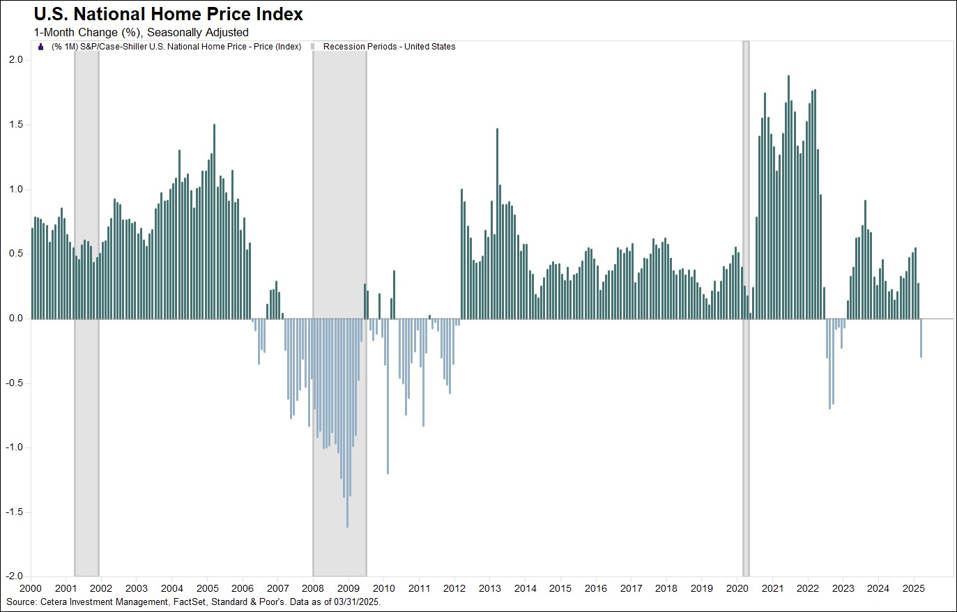 US National Home Price Index