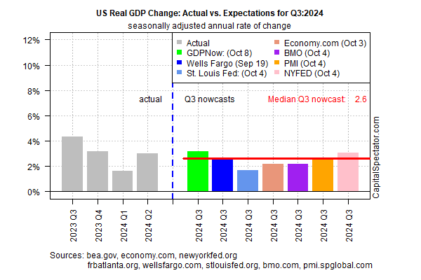 US Real GDP Change