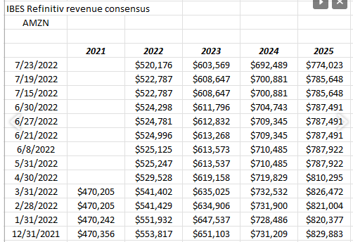 AMZN Revenue Estimate Revisions