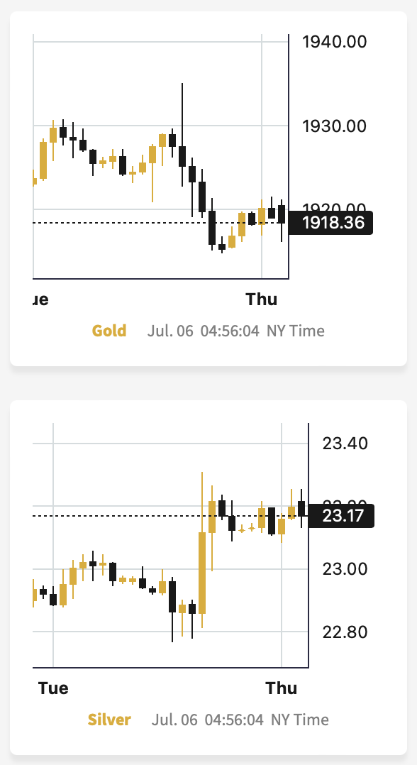 Gold vs Silver Price Chart