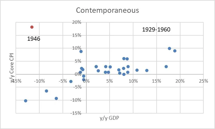 GDP-1929-1960