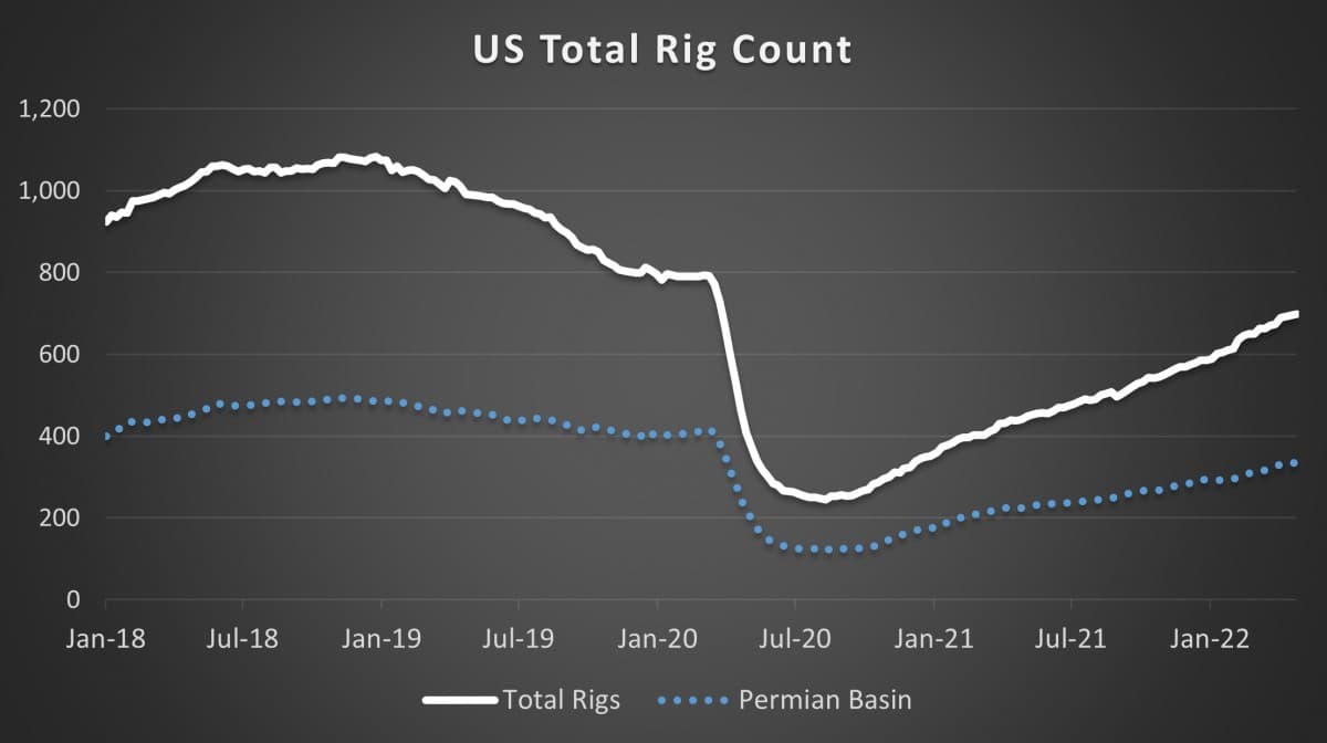 US Total Rig Count