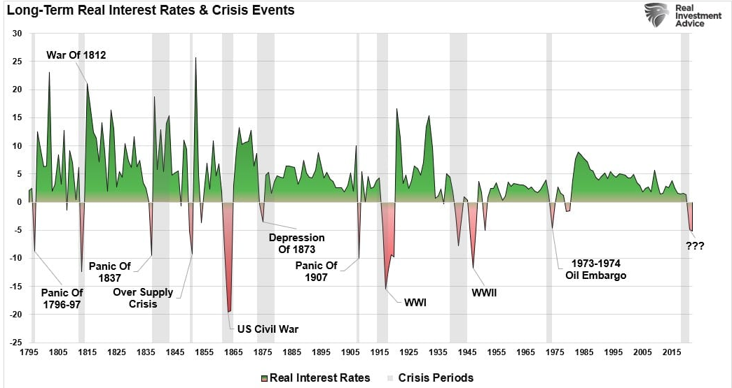 Interest Rates & Crisis Events