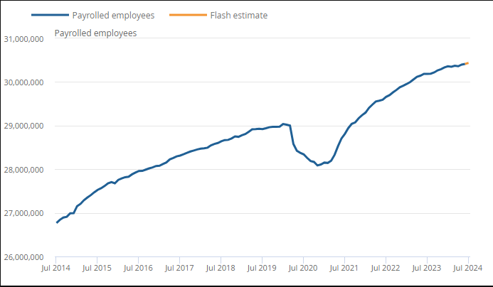 Payrolled Employees