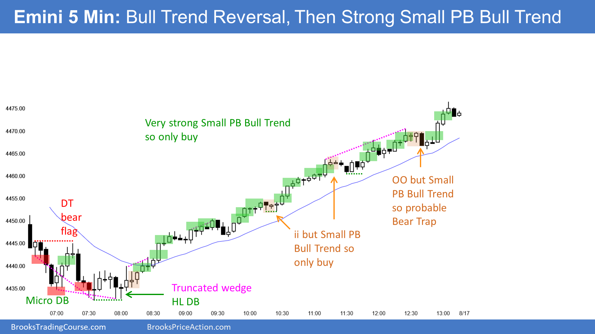 EUR/USD Daily Chart