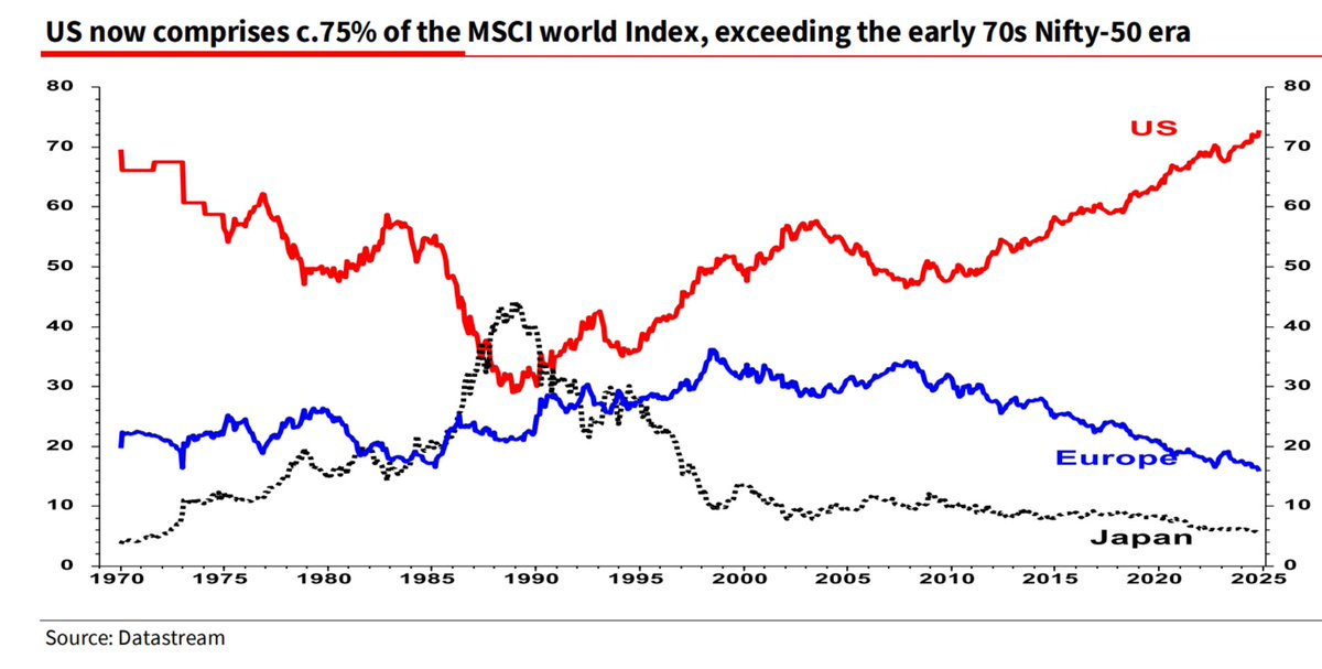 Capitalización del mercado estadounidense frente al mundo