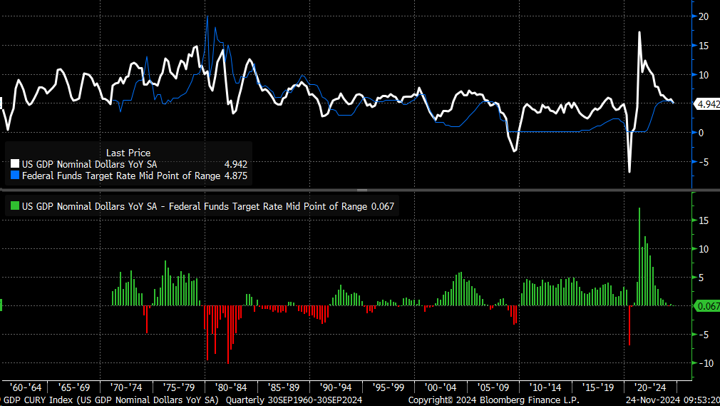 US Nominal GDP Growth