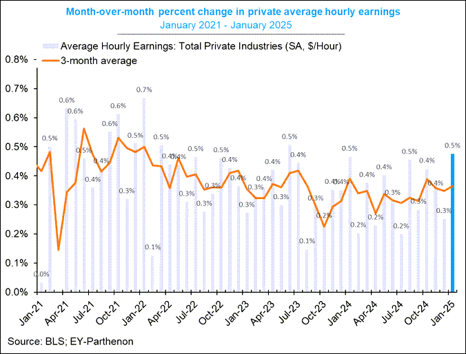 Change in Private Avg. Hourly Earnings