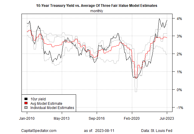 10-Yr Treasury Yield vs Avg of 3 Fair Value Indicators Chart