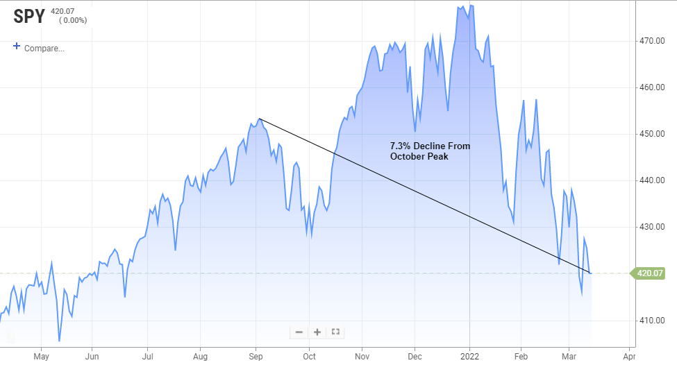 SP500-Tech-Speaking Chart