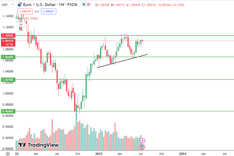 กราฟ EUR/USD รายวัน