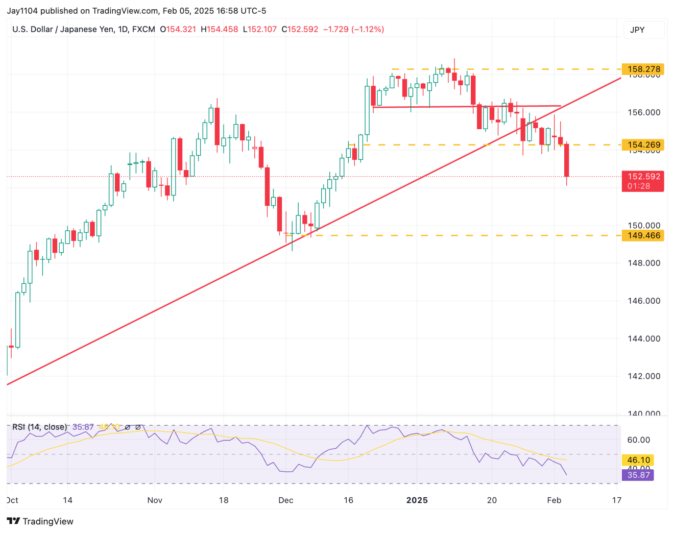 USD/JPY-Daily Chart