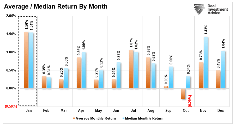 Average Monthly Return By Month