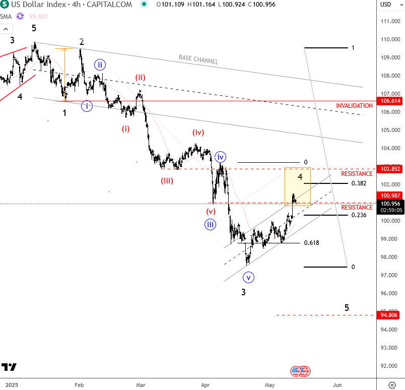 US Dollar Index-4-Hour Chart