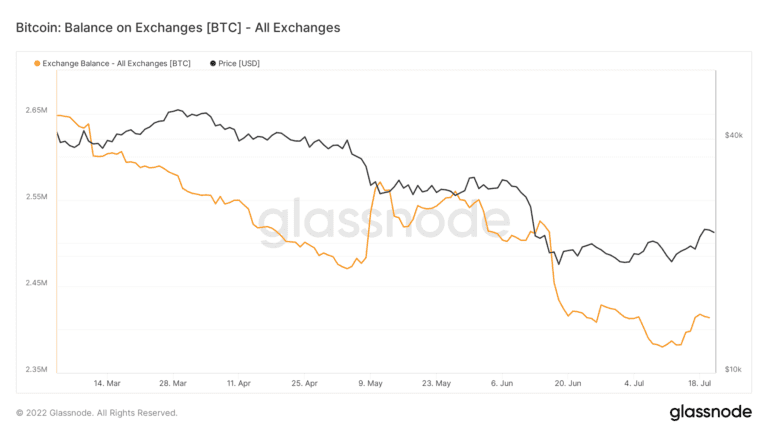 Bitcoin Balance On Exchanges.