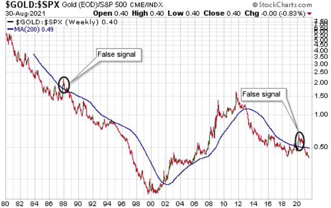GOLD-SPX Ratio Weekly Chart