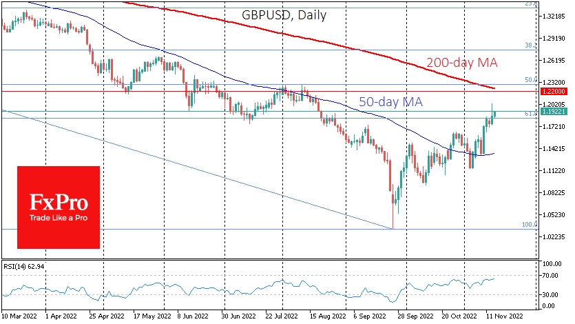 GBP/USD daily chart.