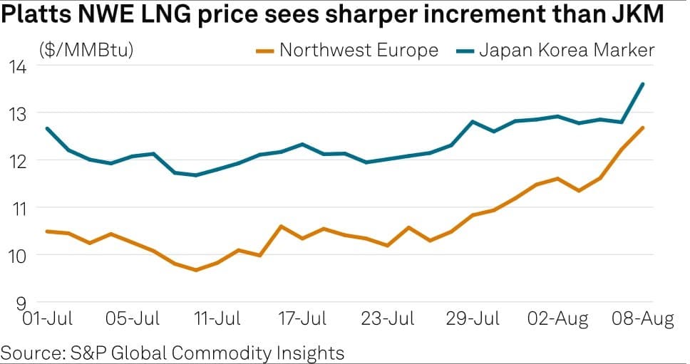 LNG Price vs JKM Price