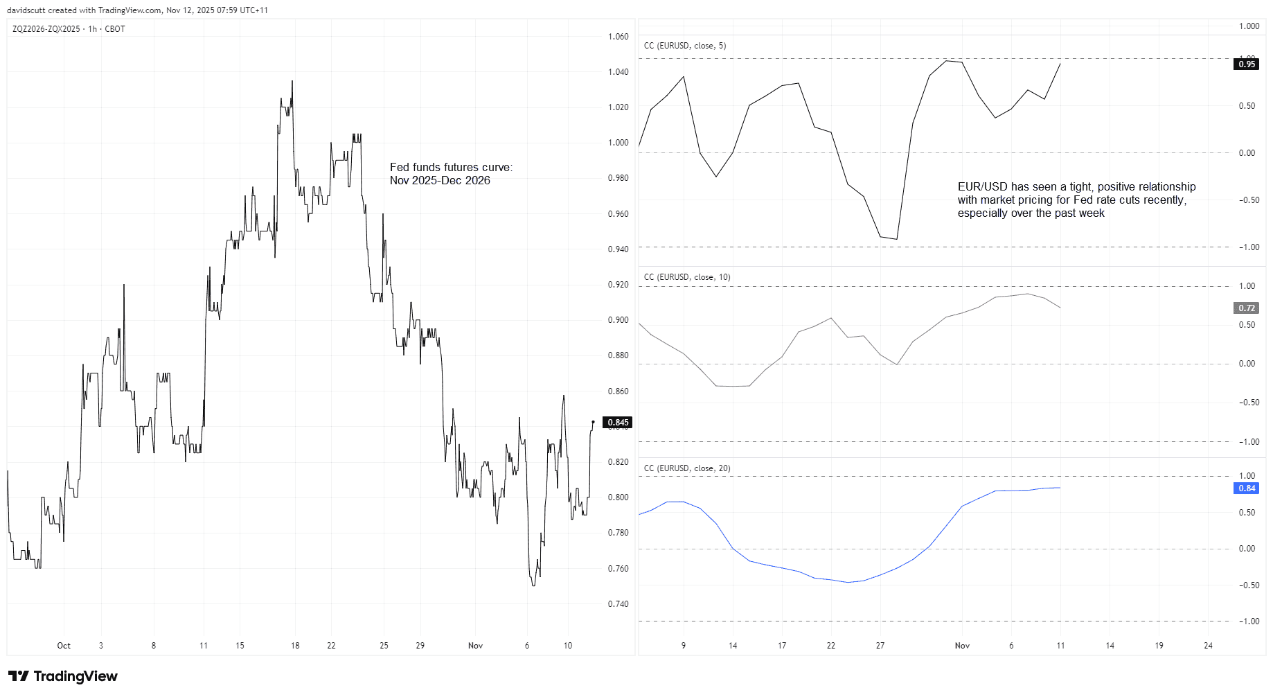 Fed Cuts and EUR/USD Chart Fed Cuts and EUR/USD Chart