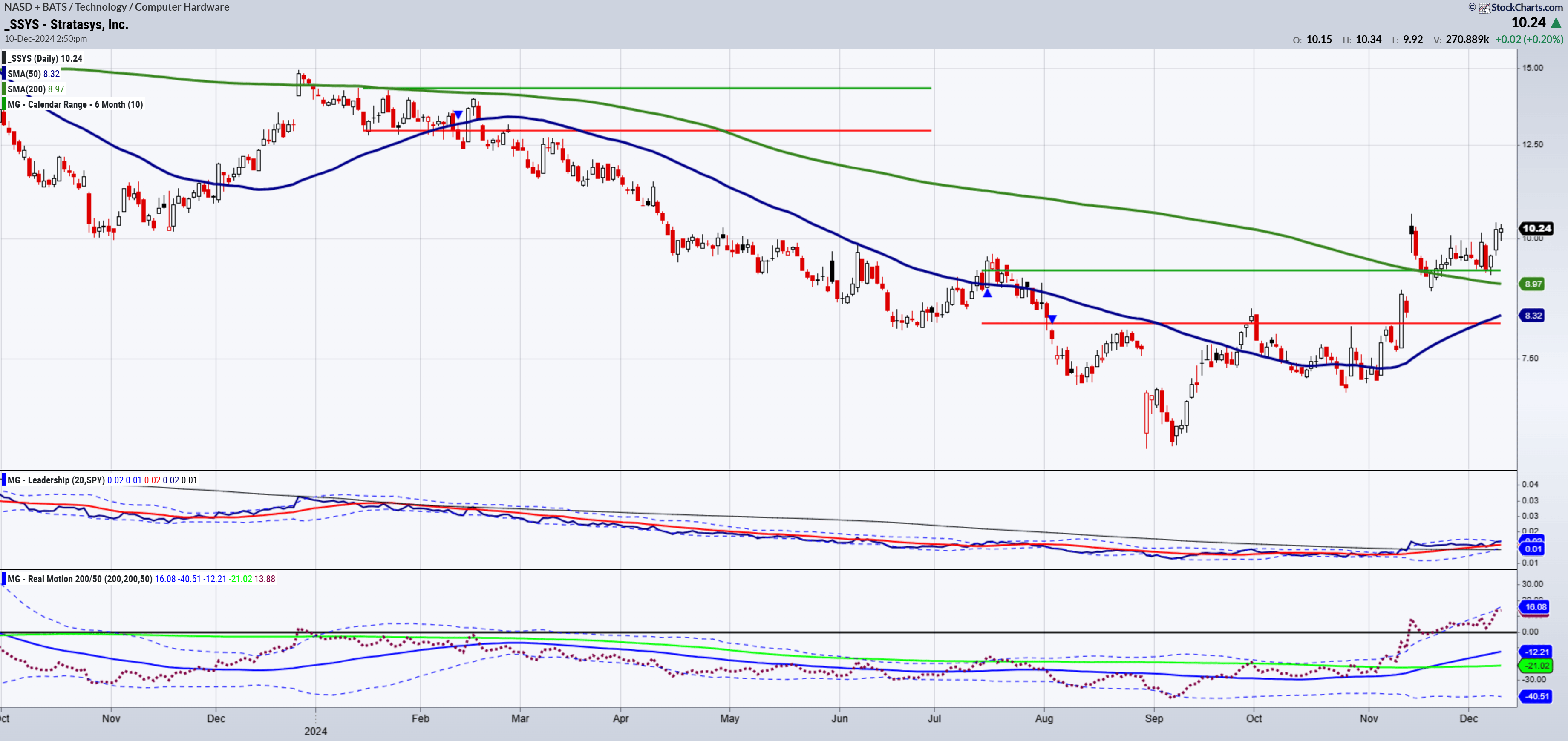 Stratsys Ltd Stock Daily Chart