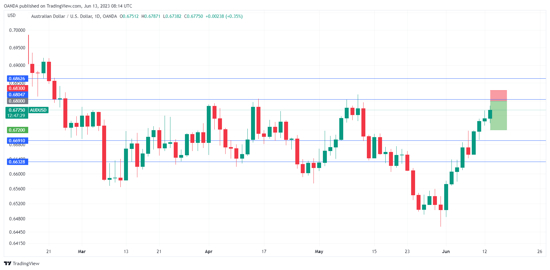 AUD/USD Daily Chart