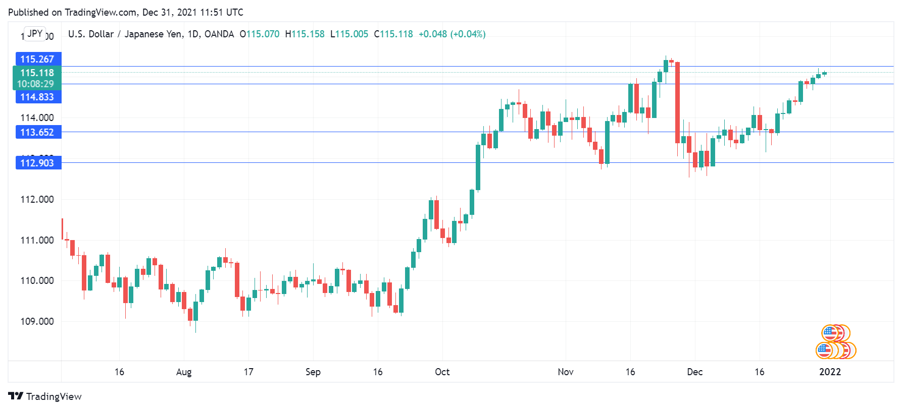 USD/JPY Daily Chart.