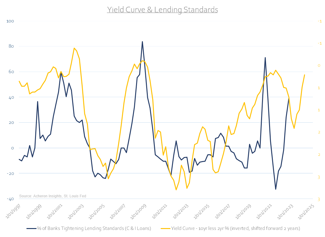 Yield Curve and Lending Standards.