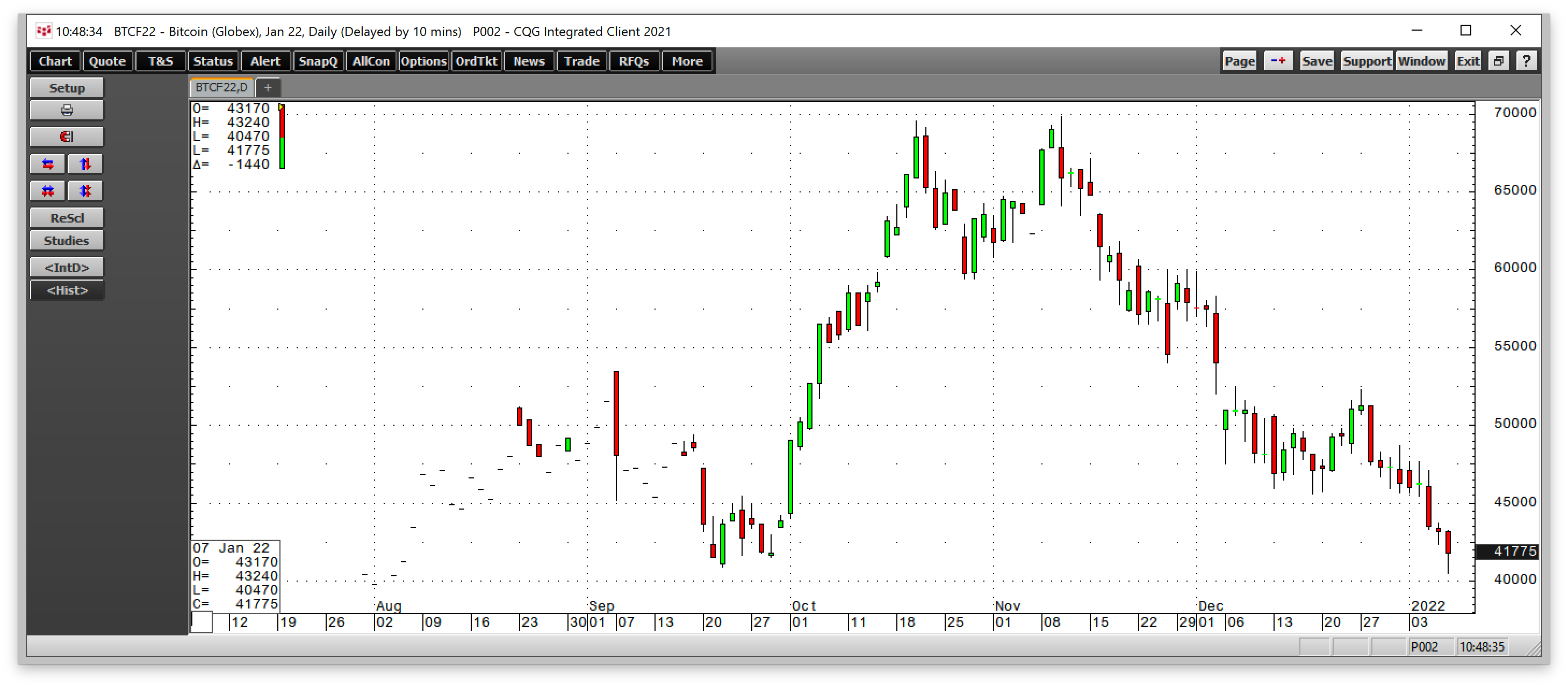 Bitcoin Futures D1