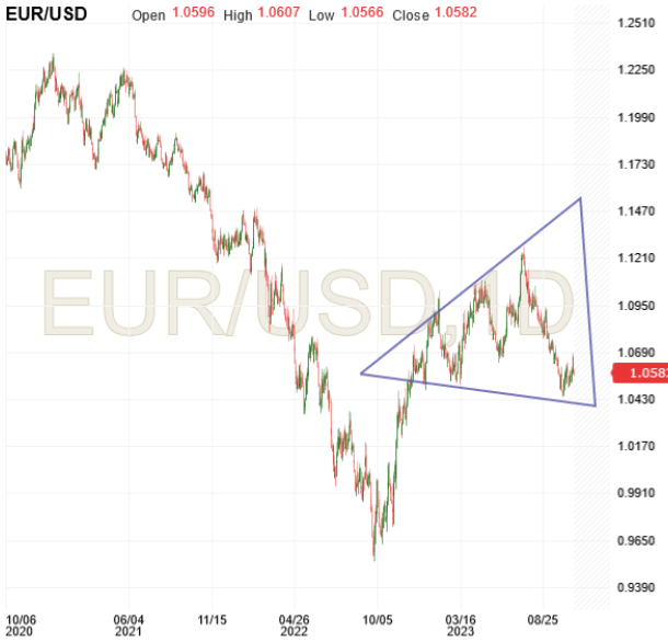 EUR/USD-Daily Chart